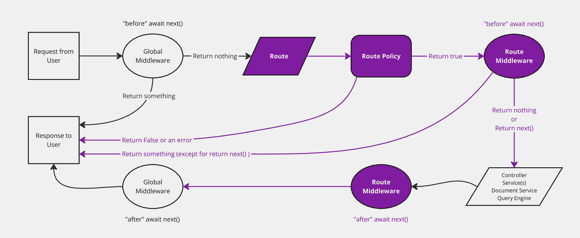 Simplified Strapi backend diagram with routes and policies highlighted